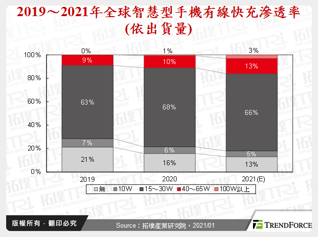 2019～2021年全球智慧型手機有線充電滲透率(依出貨量)