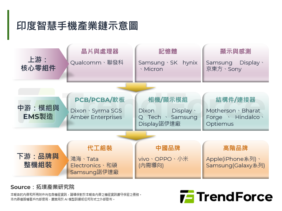 印度智慧手機產業鏈示意圖