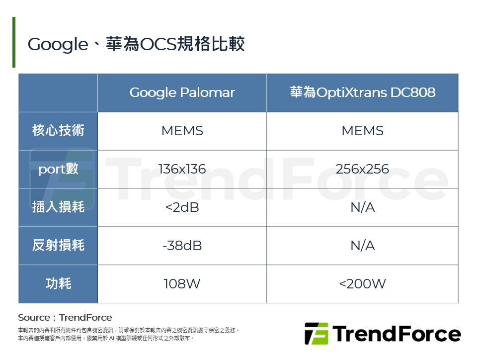 Google、華為OCS規格比較