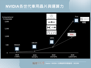 NVIDIA發布新車用晶片Thor，2025年搭車上市