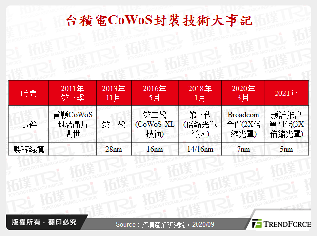 台積電CoWoS封裝技術大事記