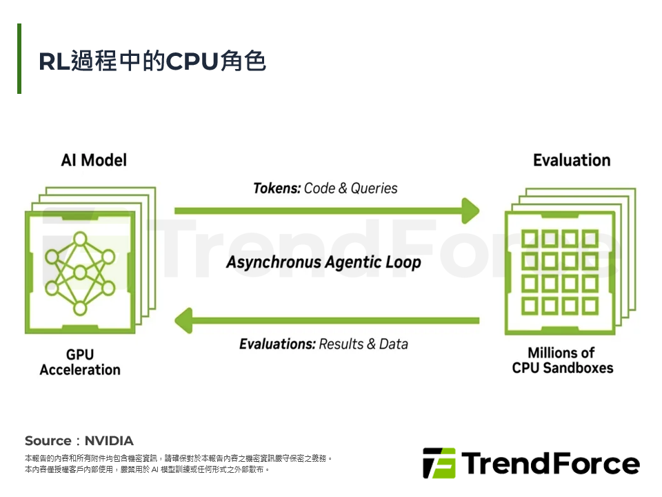 RL過程中的CPU角色
