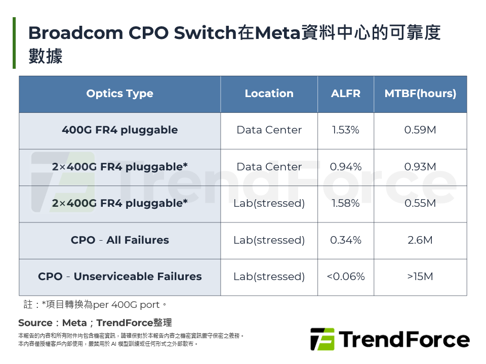 Broadcom CPO Switch在Meta資料中心的可靠度數據