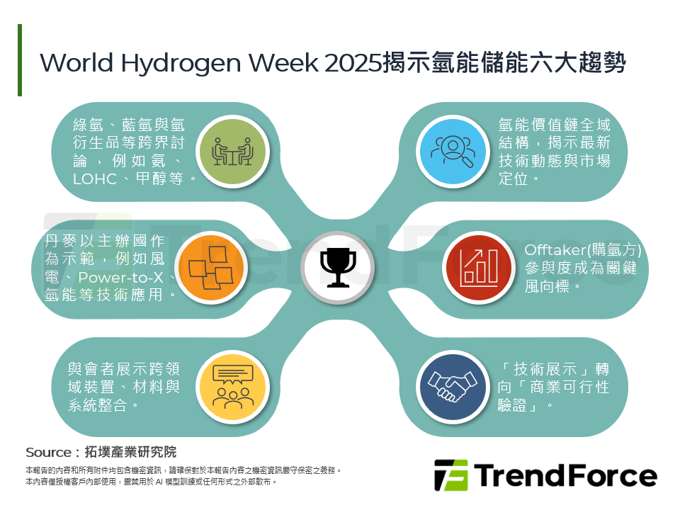 World Hydrogen Week 2025揭示氫能儲能六大趨勢