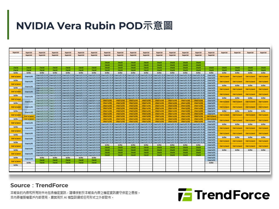 NVIDIA Vera Rubin POD示意圖
