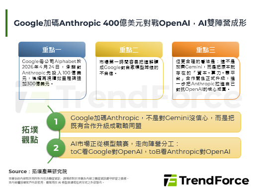 Google加碼Anthrop