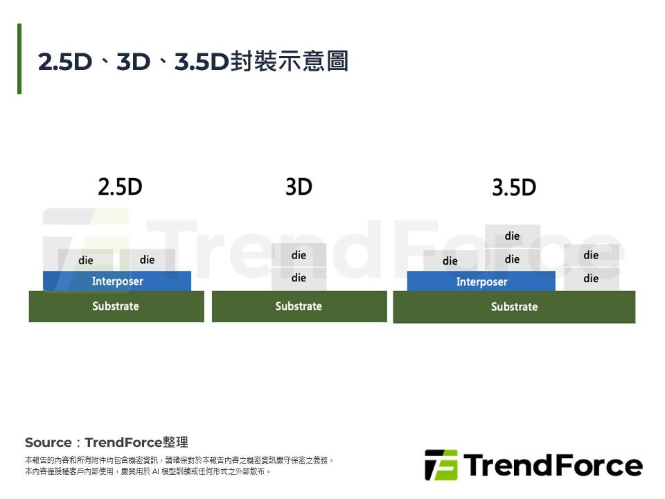 2.5D、3D、3.5D封裝示意圖