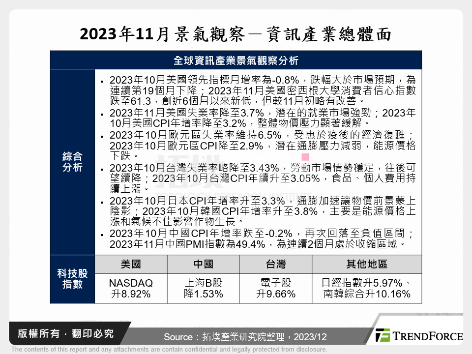 2023年11月景氣觀察－資訊產業總體面