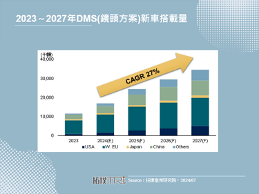 【拓墣論壇】歐盟法規將上路對駕駛人監測系統(DMS)市場發展影響