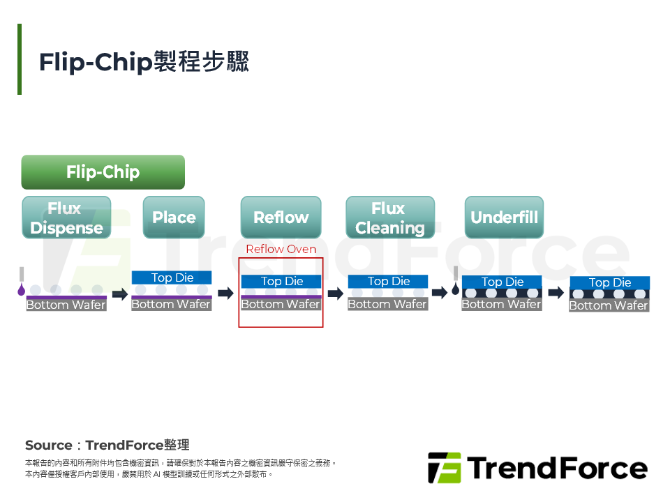 Flip-Chip製程步驟