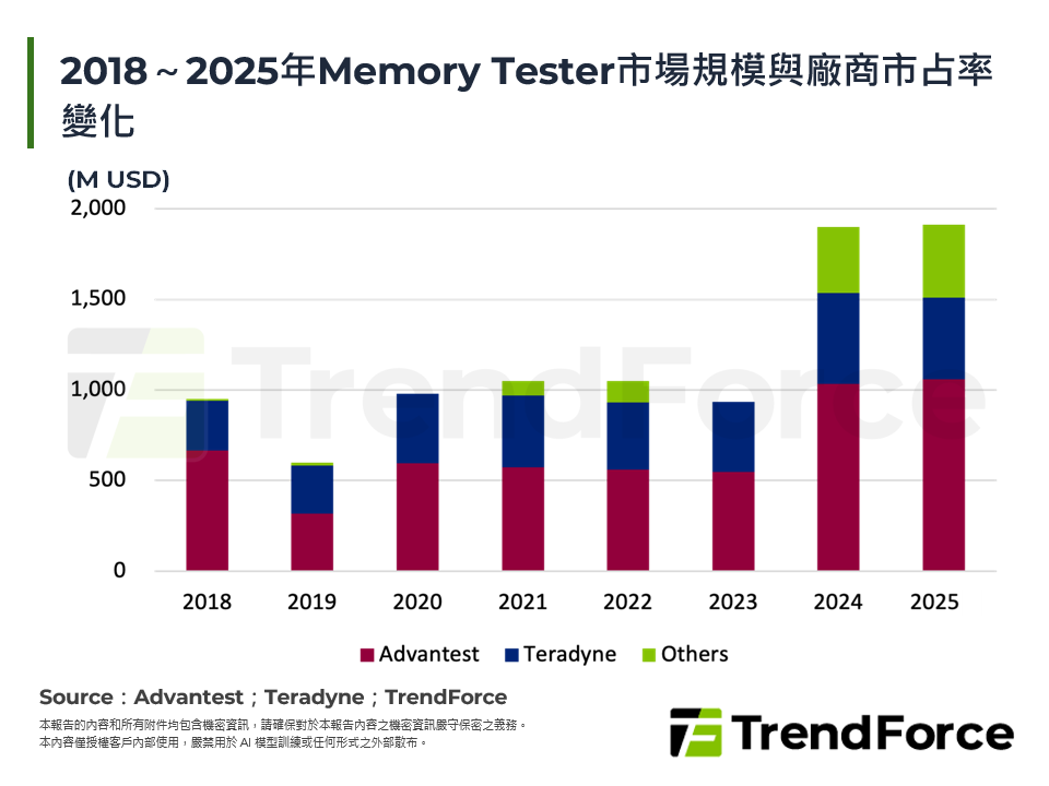2018～2025年Memory Tester市場規模與廠商市占率變化