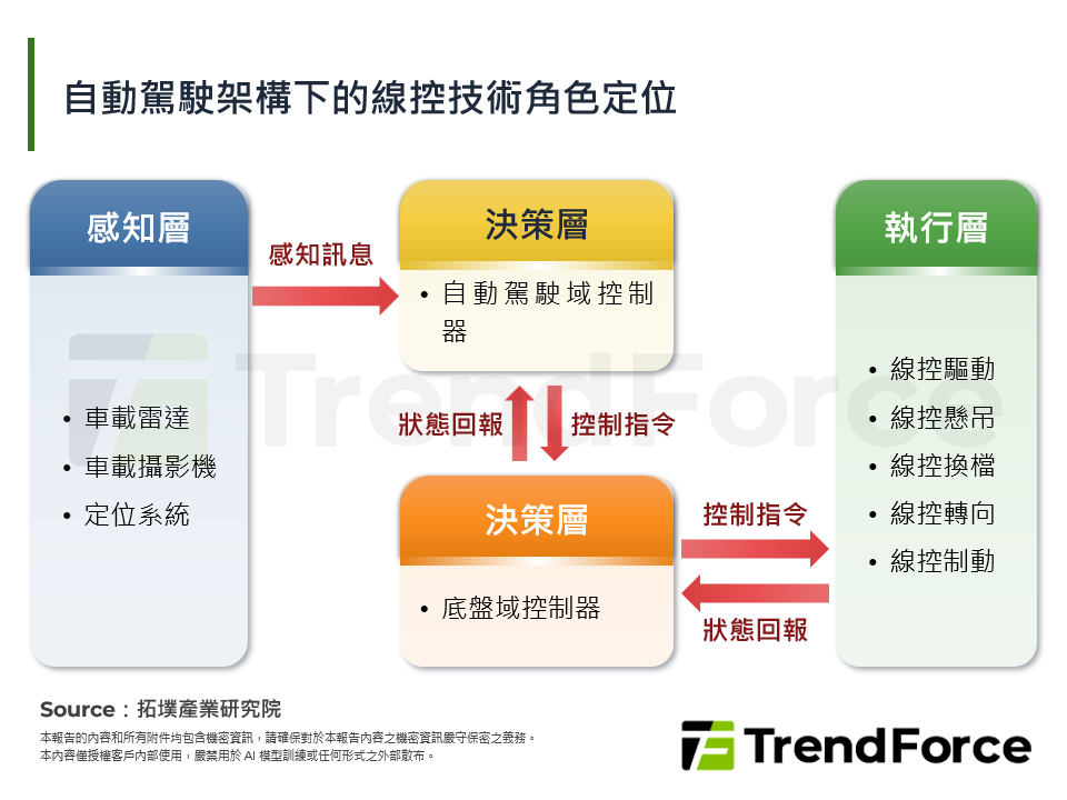 自動駕駛架構下的線控技術角色定位