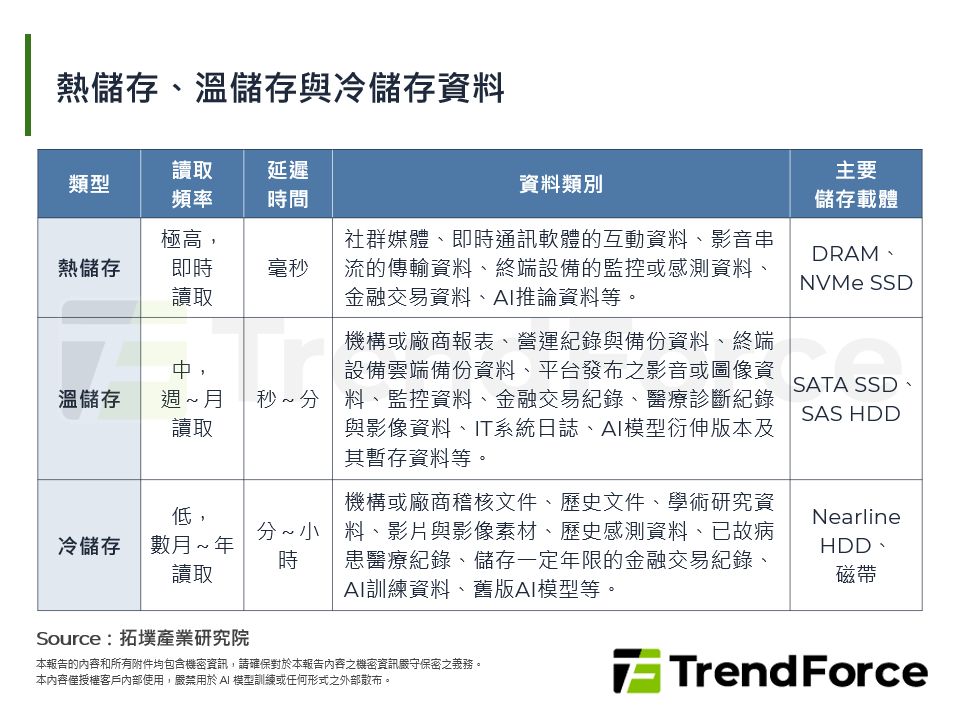 熱儲存、溫儲存與冷儲存資料