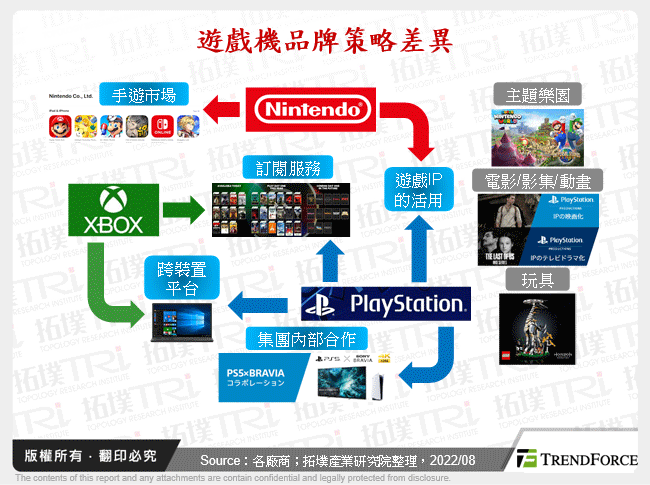 遊戲機品牌策略差異