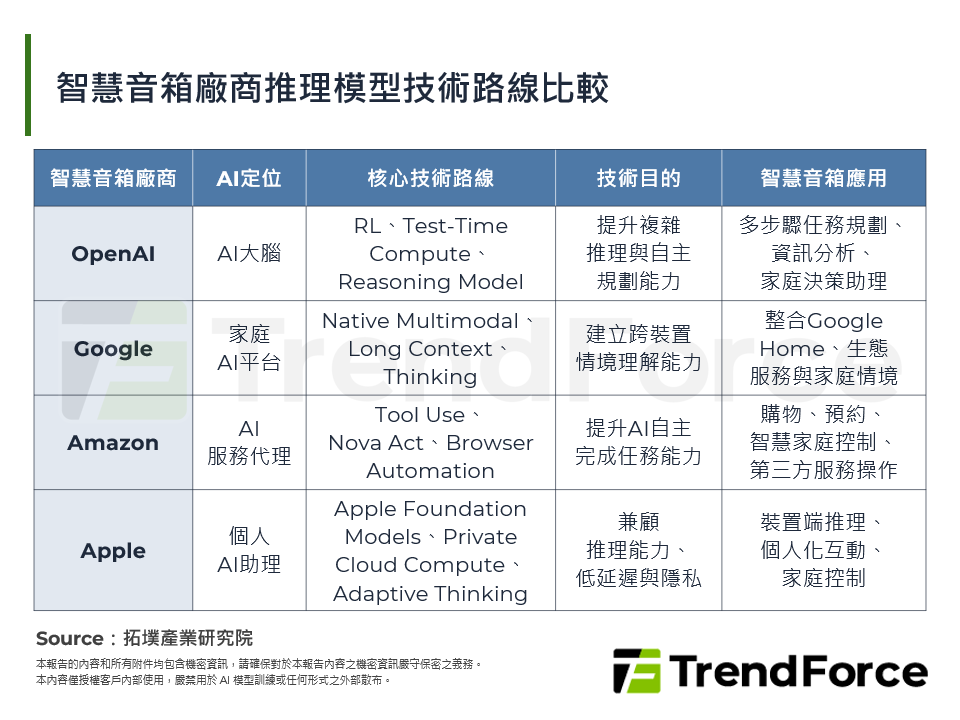 智慧音箱廠商推理模型技術路線比較