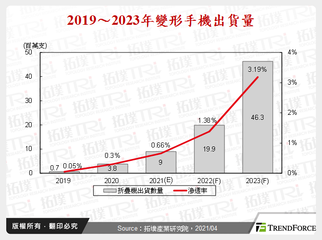 2019～2023年變形手機出貨量