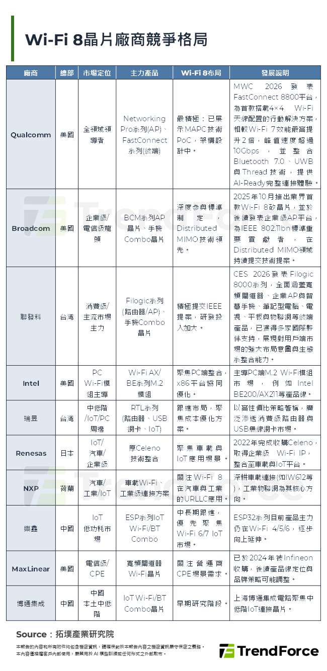 Wi-Fi 8晶片廠商競爭格局