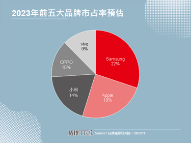 【精華】智慧型手機市場2022年回顧與2023年展望