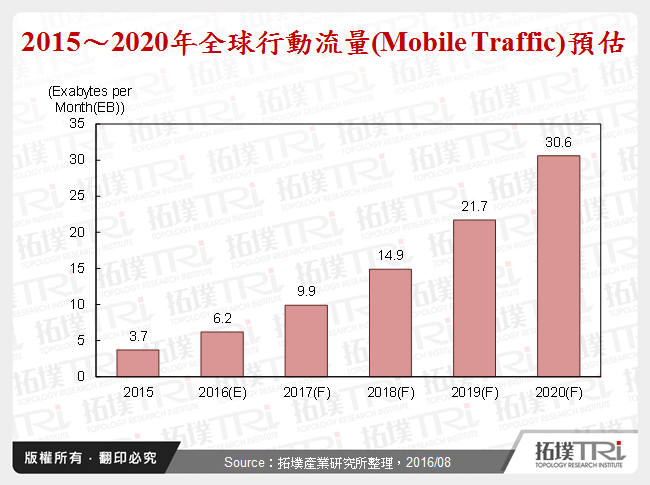 2015～2020年全球行動流量(Mobile Traffic)預估