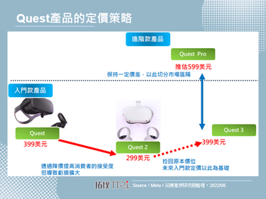Meta元宇宙部門持續虧損，並宣布Quest 2將於2022年8月起調漲100美元