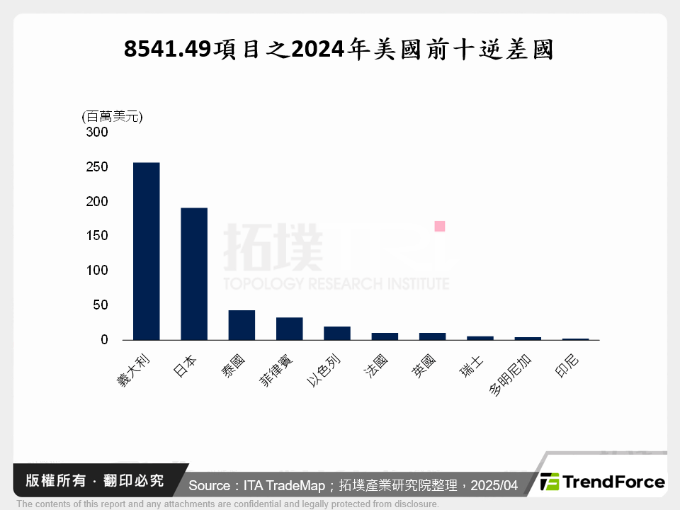 8541.49項目之2024年美國前十逆差國