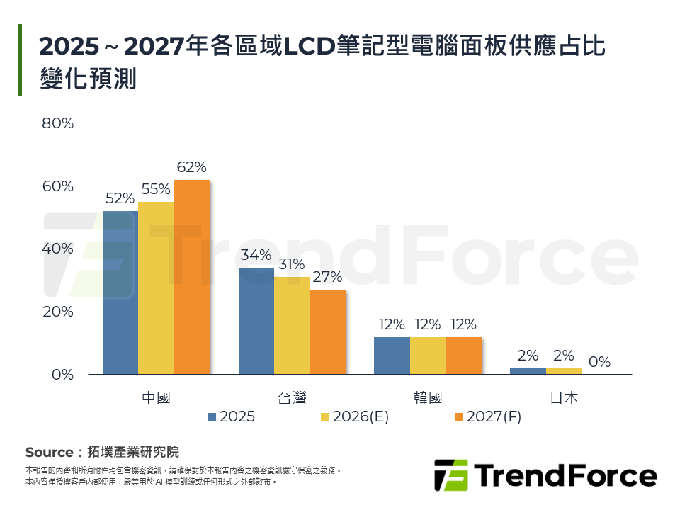 2025～2027年各區域LCD筆記型電腦面板供應占比變化預測