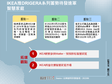 IKEA推DRIGERA系列蓄勢待發進軍智慧家庭