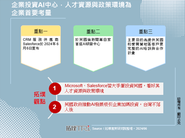 企業投資AI中心，人才資源與政策環境為企業首要考量