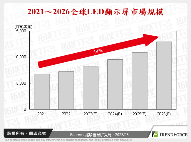 2021～2026全球LED顯示屏市場規模