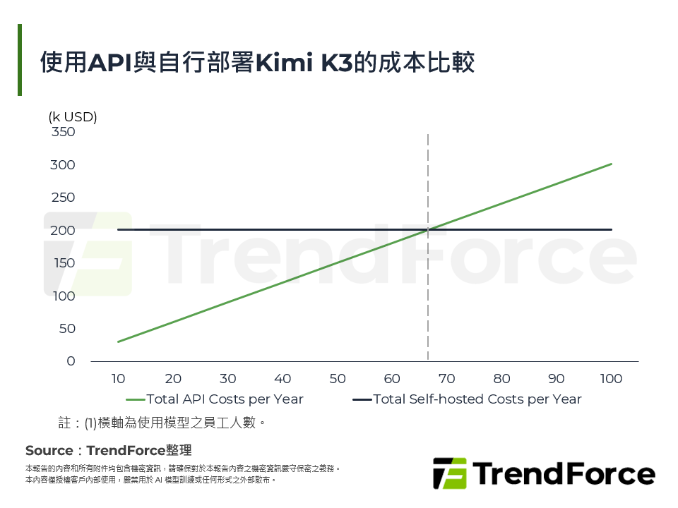 使用API與自行部署Kimi K3的成本比較