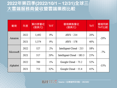 雲端大廠2022年第四季財報續弱，用戶與服務商聚焦優化採用成本