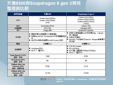 聯發科新天璣9300旗艦晶片跑分優異，惟Qualcomm依舊不容小覷