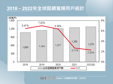 【精華】2022年全球固網寬頻市場展望