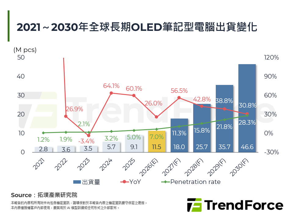 2021～2030年全球長期OLED筆記型電腦出貨變化