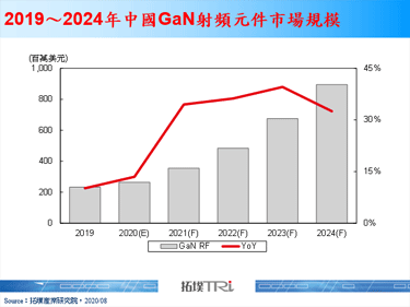【精華】氮化鎵元件於中國5G基地台設備市場剖析