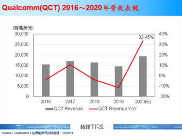Qualcomm繳出Q3亮眼成績單，2021年應能維持成長氣勢