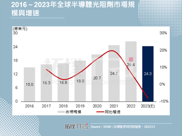 【精華】2023年全球光阻劑市場解析