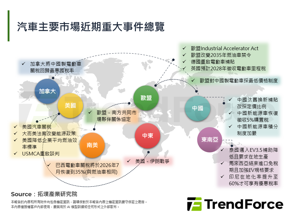 汽車主要市場近期重大事件總覽