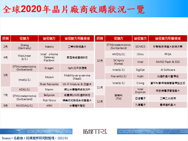 【精華】2020年全球晶片產業收購案研析