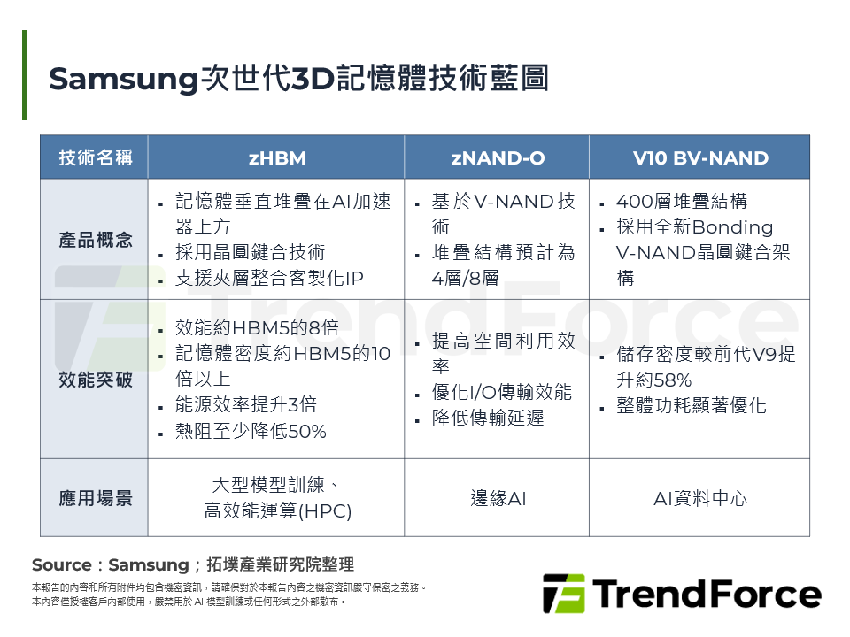 Samsung次世代3D記憶體技術藍圖