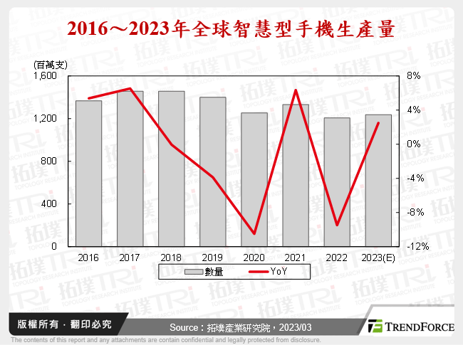 2016～2023年全球智慧型手機生產量