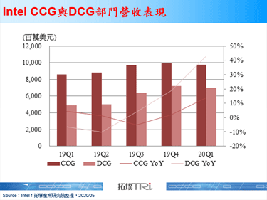 2020年第一季Intel繳出亮眼成績，然下半年仍有逆風挑戰