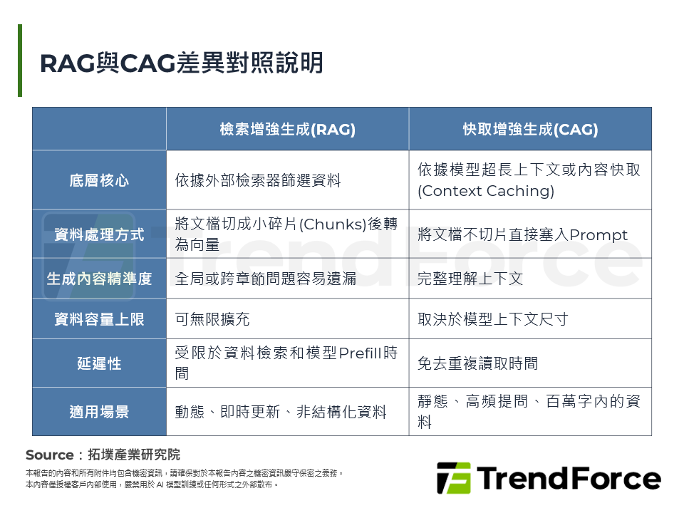 RAG與CAG差異對照說明