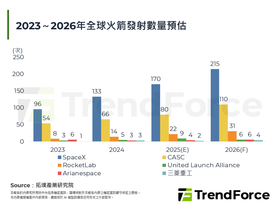 2023～2026年全球火箭發射數量預估