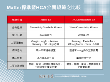 智慧家庭訴求串聯，Samsung從連結中樞放眼節能資安