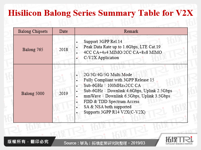 Hisilicon Balong Series Summary Table for V2X
