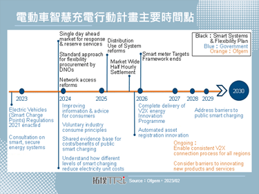 放眼低碳運輸，英國能源監管單位Ofgem打造電動車智慧充電計畫
