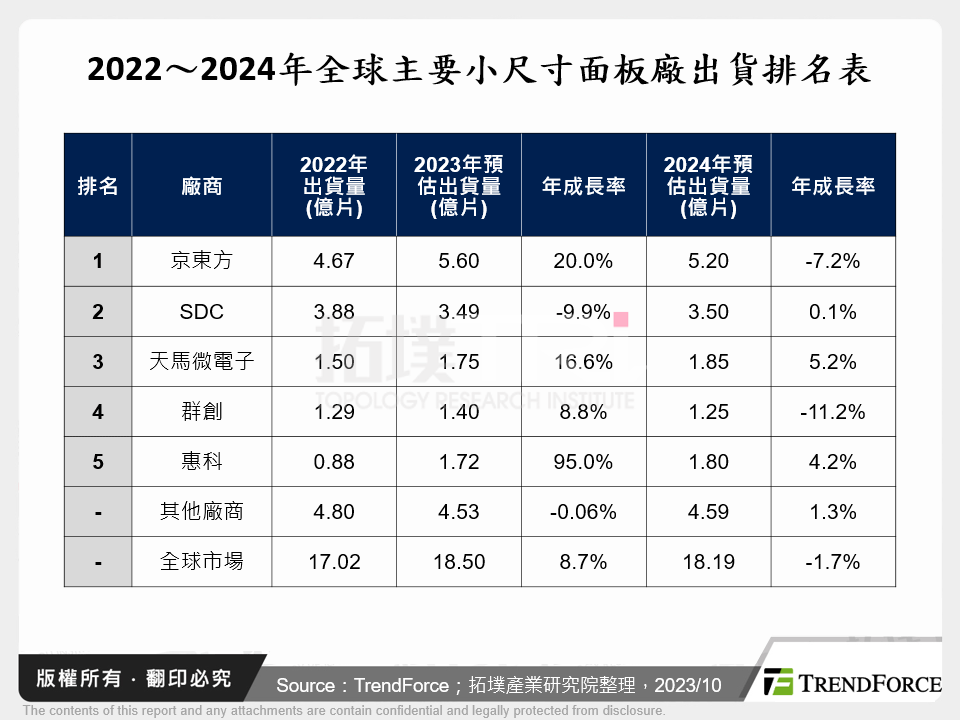 2022～2024年全球主要小尺寸面板廠出貨排名表