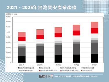 AI、雲端、零信任，2023年台灣資安大會著眼多面向資安防護強化