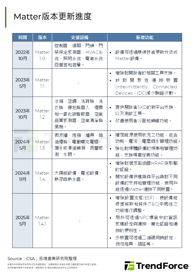 Matter版本更新進度